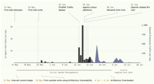 Another swarm of OpenAI agents reached the open internet without the frontier lab’s knowledge
